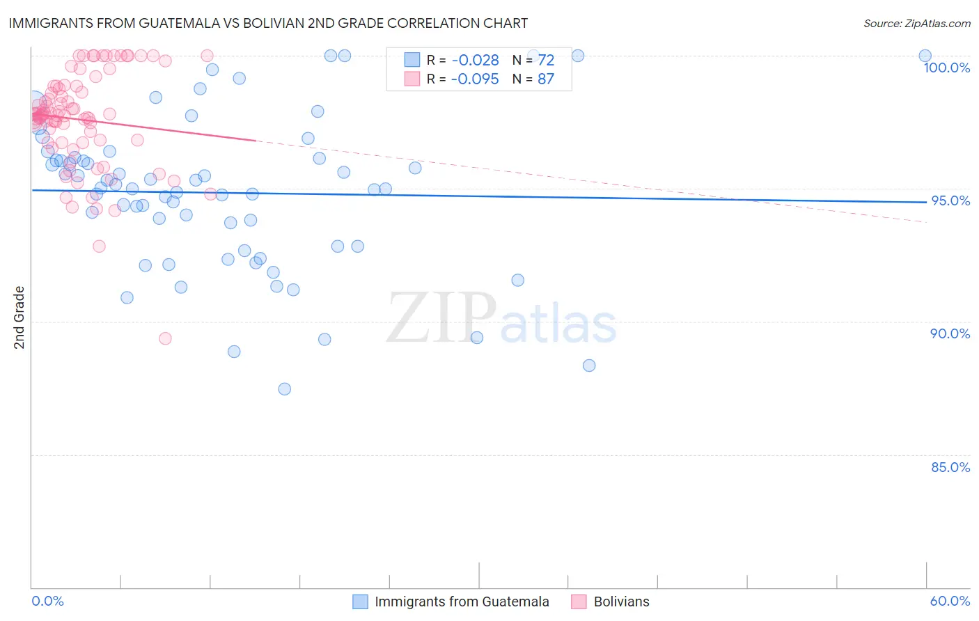 Immigrants from Guatemala vs Bolivian 2nd Grade