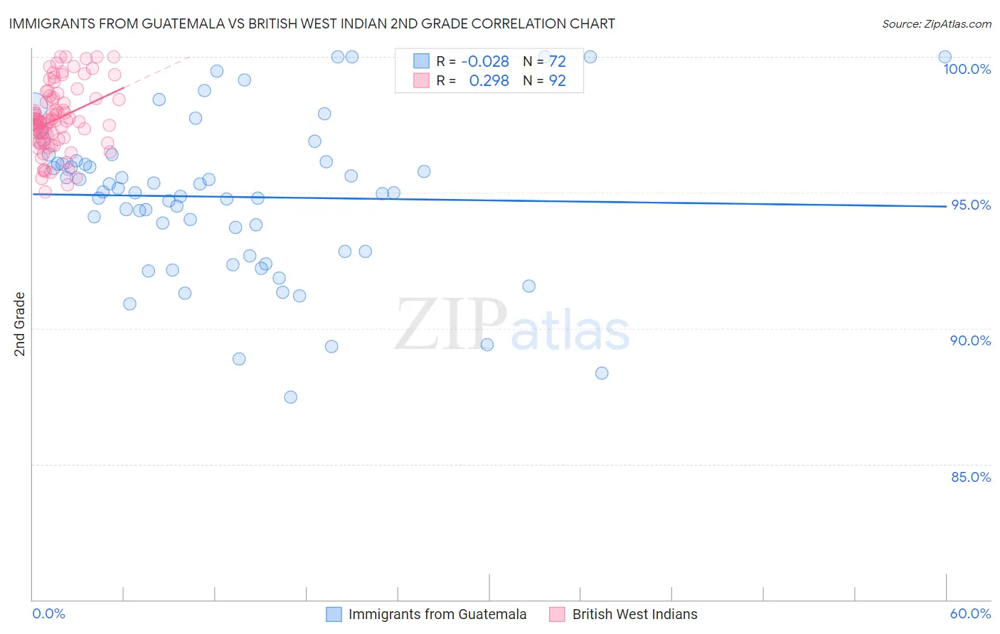 Immigrants from Guatemala vs British West Indian 2nd Grade