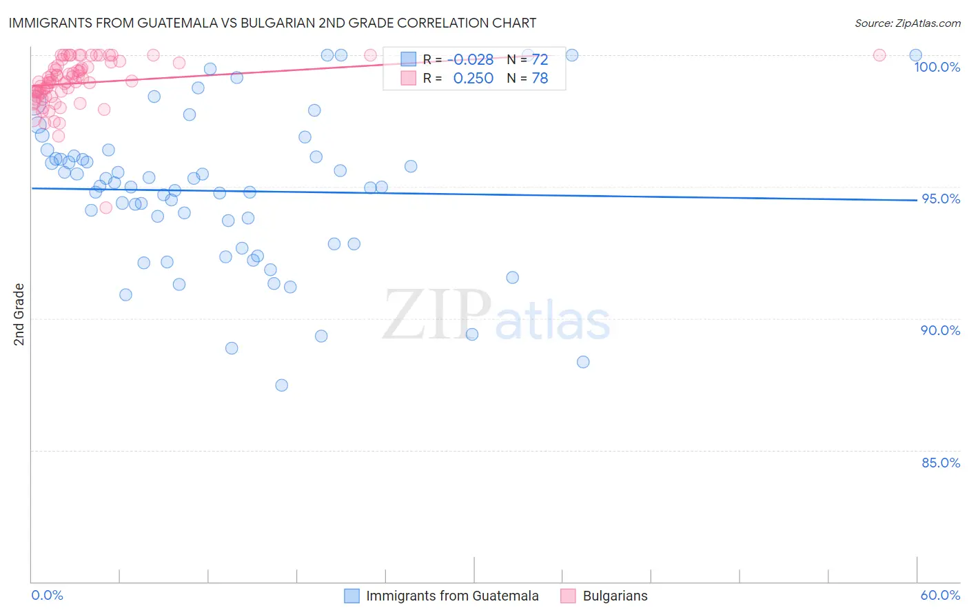 Immigrants from Guatemala vs Bulgarian 2nd Grade