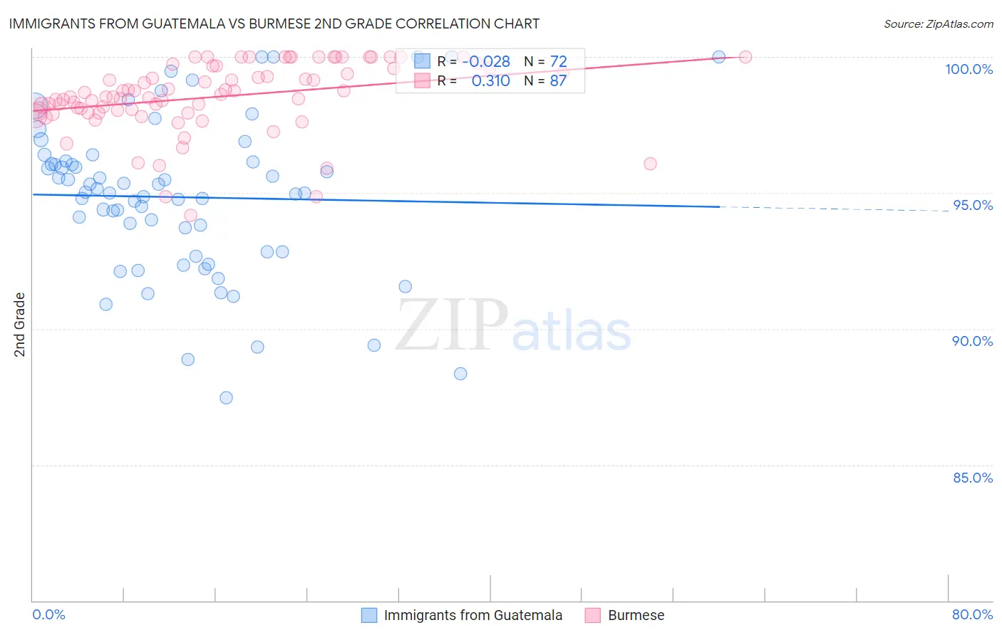 Immigrants from Guatemala vs Burmese 2nd Grade