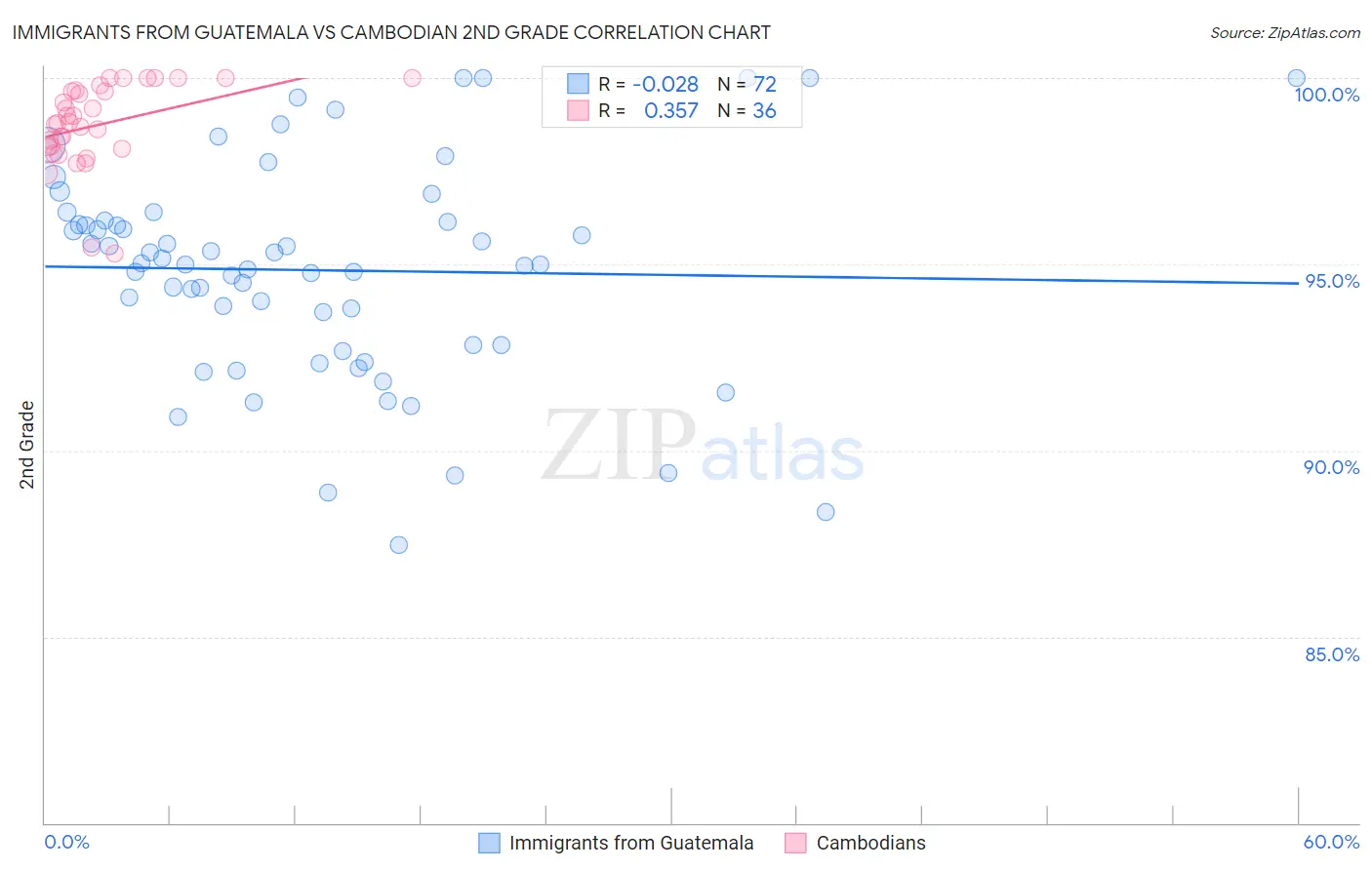Immigrants from Guatemala vs Cambodian 2nd Grade