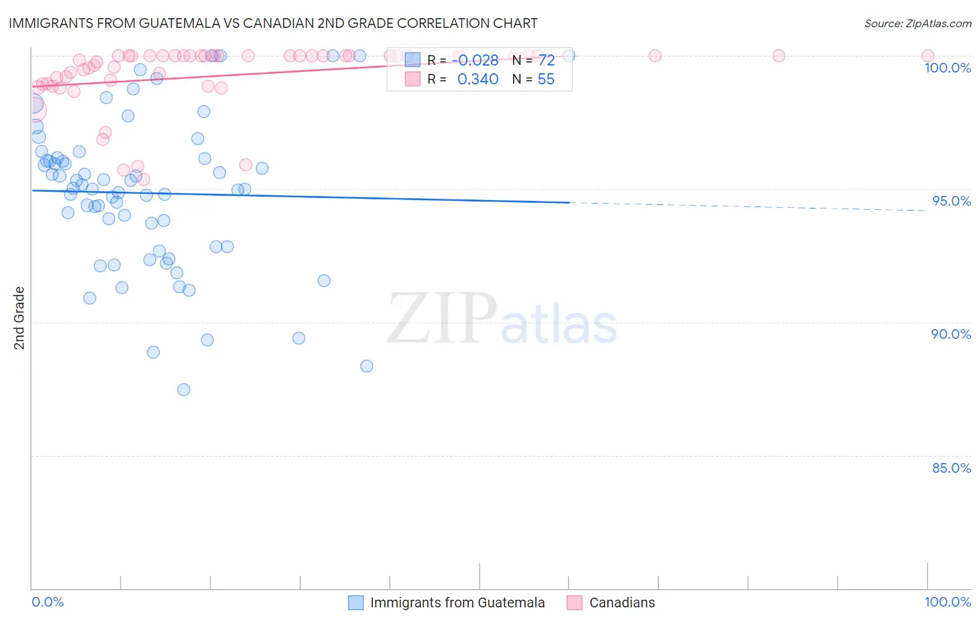 Immigrants from Guatemala vs Canadian 2nd Grade