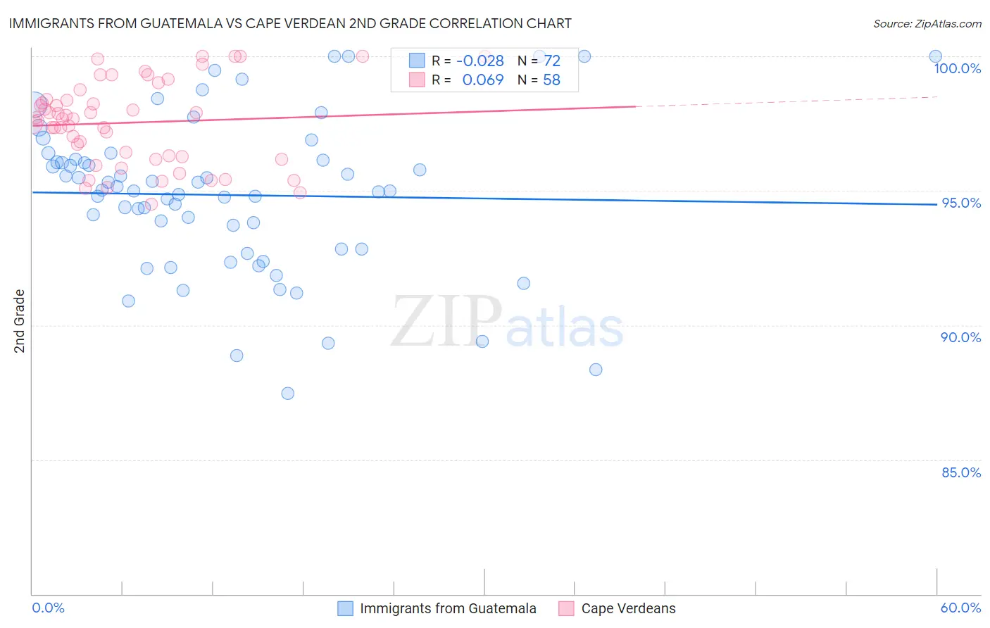 Immigrants from Guatemala vs Cape Verdean 2nd Grade