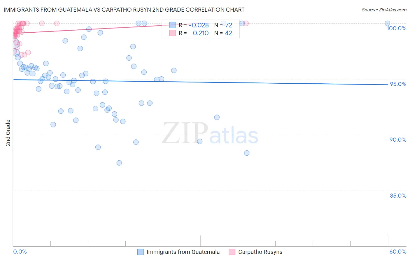 Immigrants from Guatemala vs Carpatho Rusyn 2nd Grade