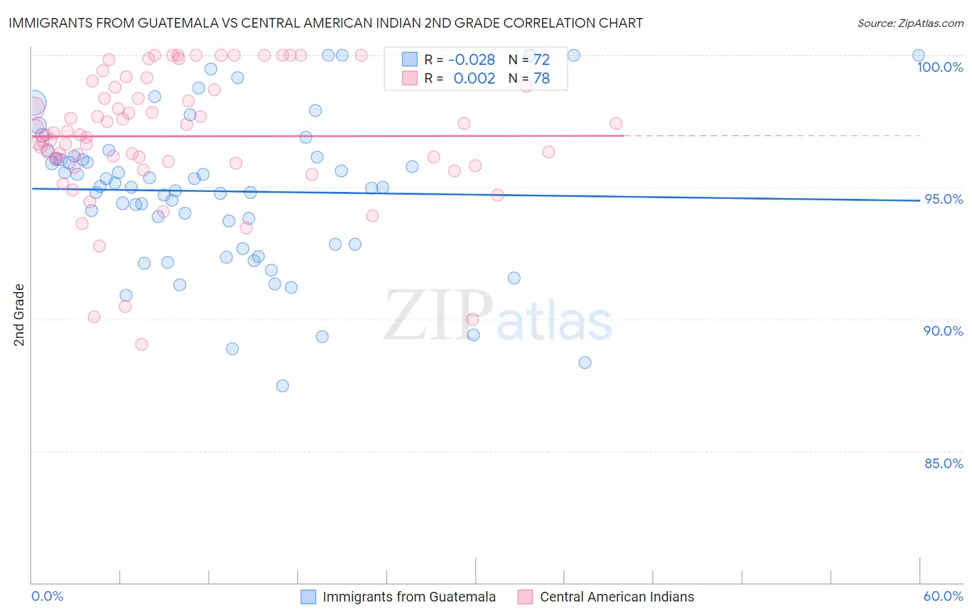 Immigrants from Guatemala vs Central American Indian 2nd Grade
