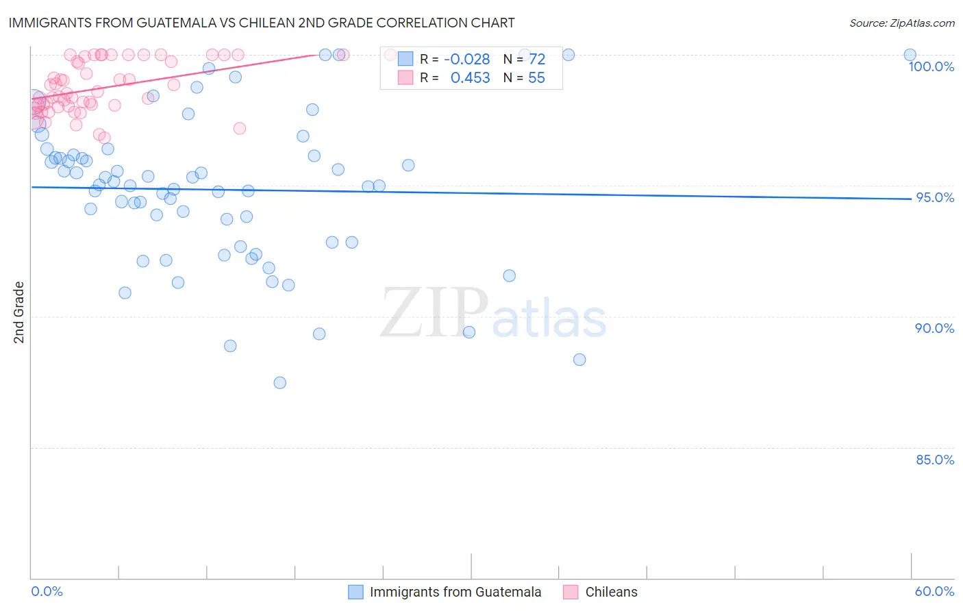 Immigrants from Guatemala vs Chilean 2nd Grade
