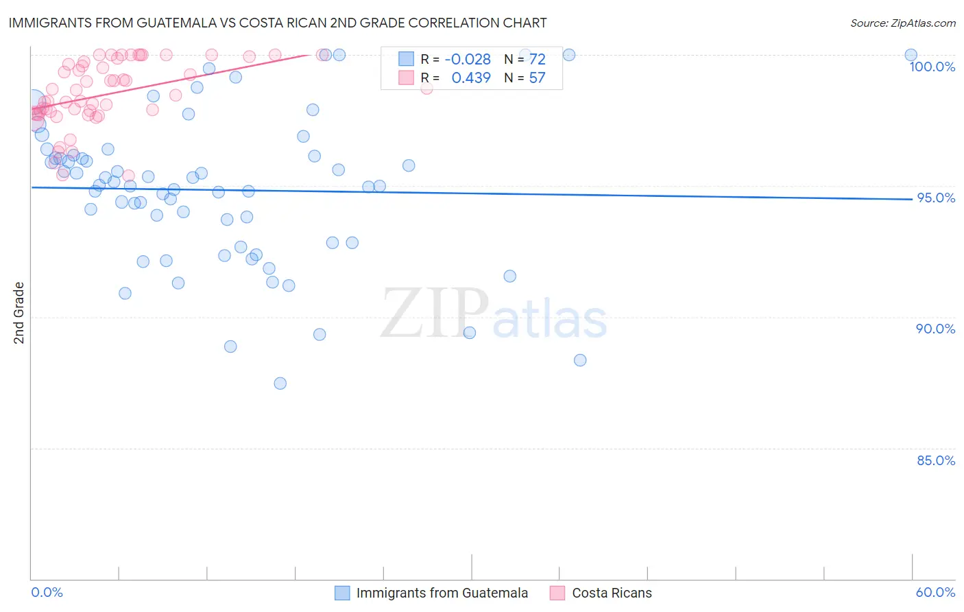 Immigrants from Guatemala vs Costa Rican 2nd Grade