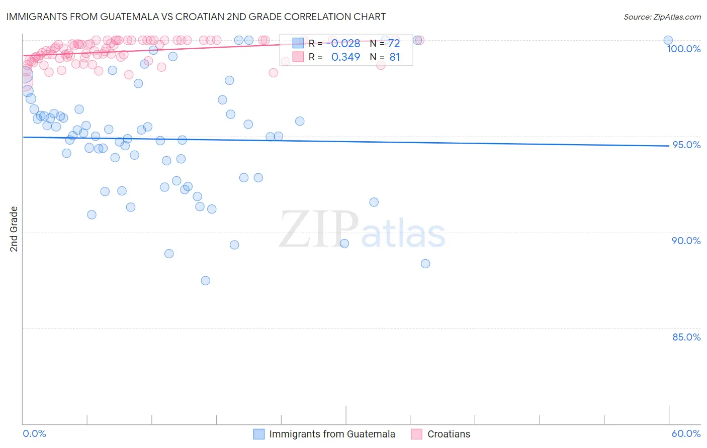 Immigrants from Guatemala vs Croatian 2nd Grade