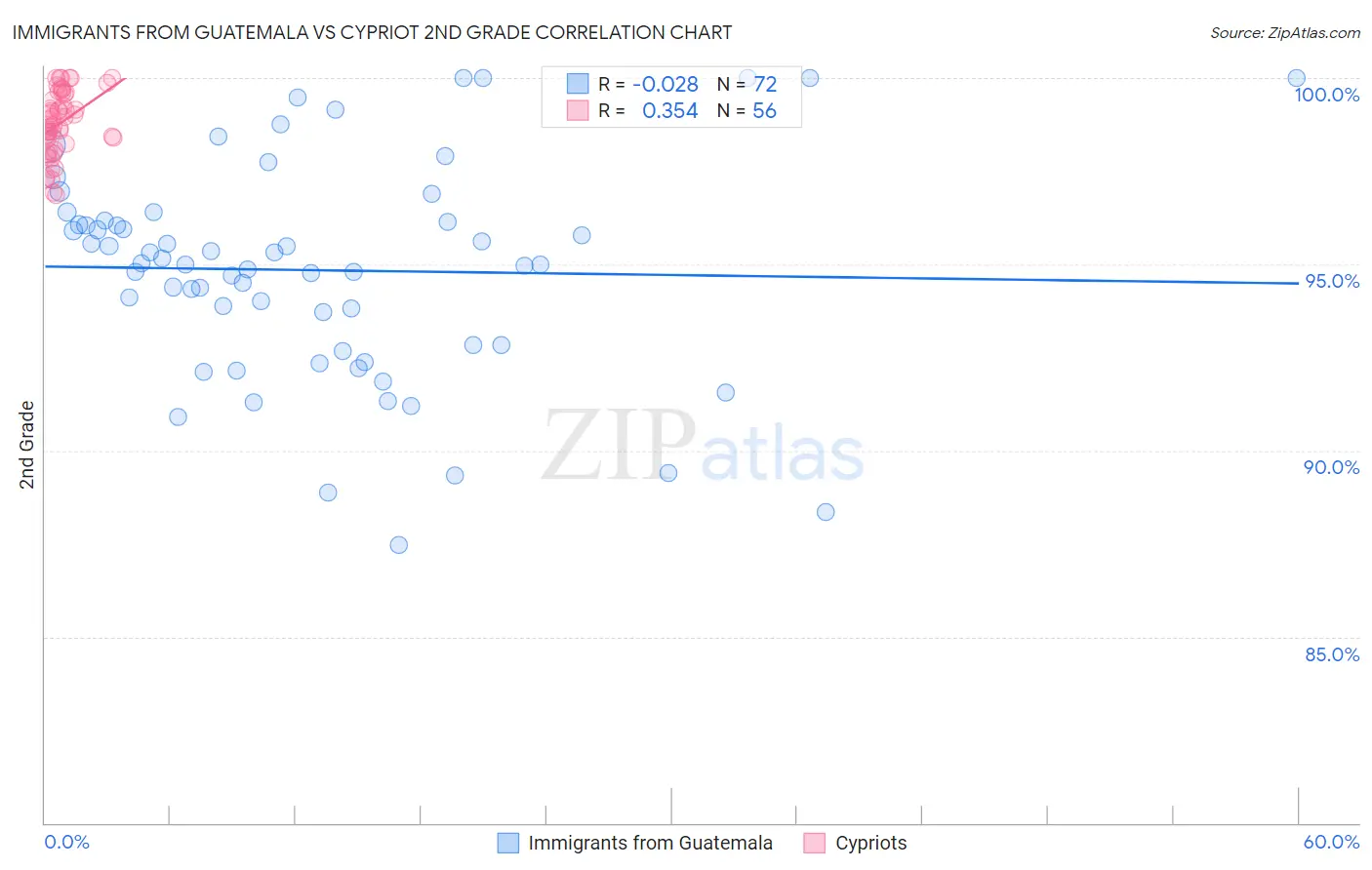 Immigrants from Guatemala vs Cypriot 2nd Grade