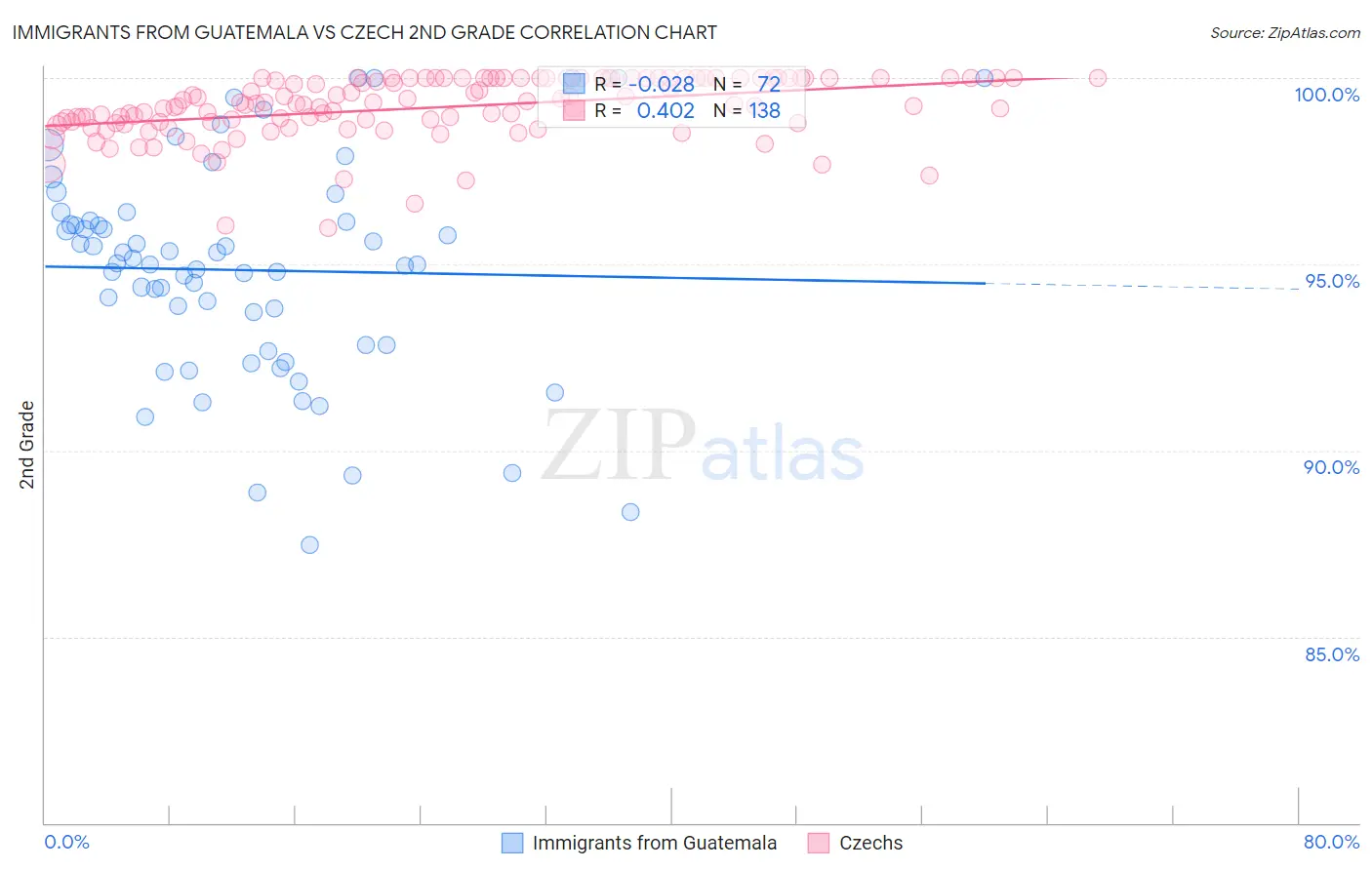 Immigrants from Guatemala vs Czech 2nd Grade