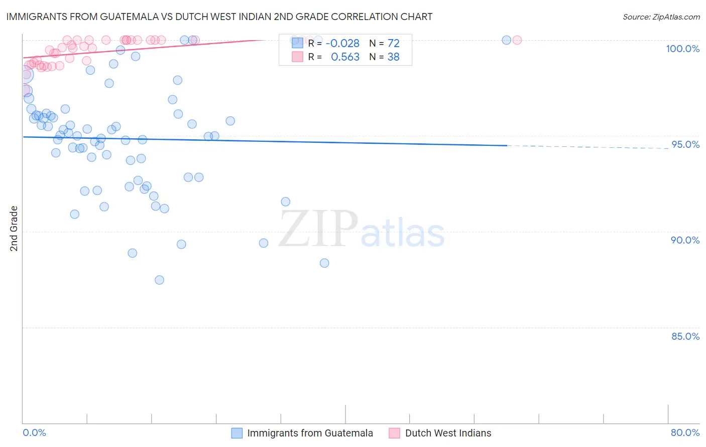 Immigrants from Guatemala vs Dutch West Indian 2nd Grade
