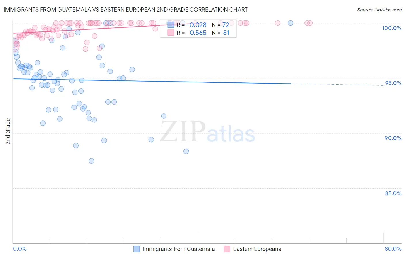 Immigrants from Guatemala vs Eastern European 2nd Grade
