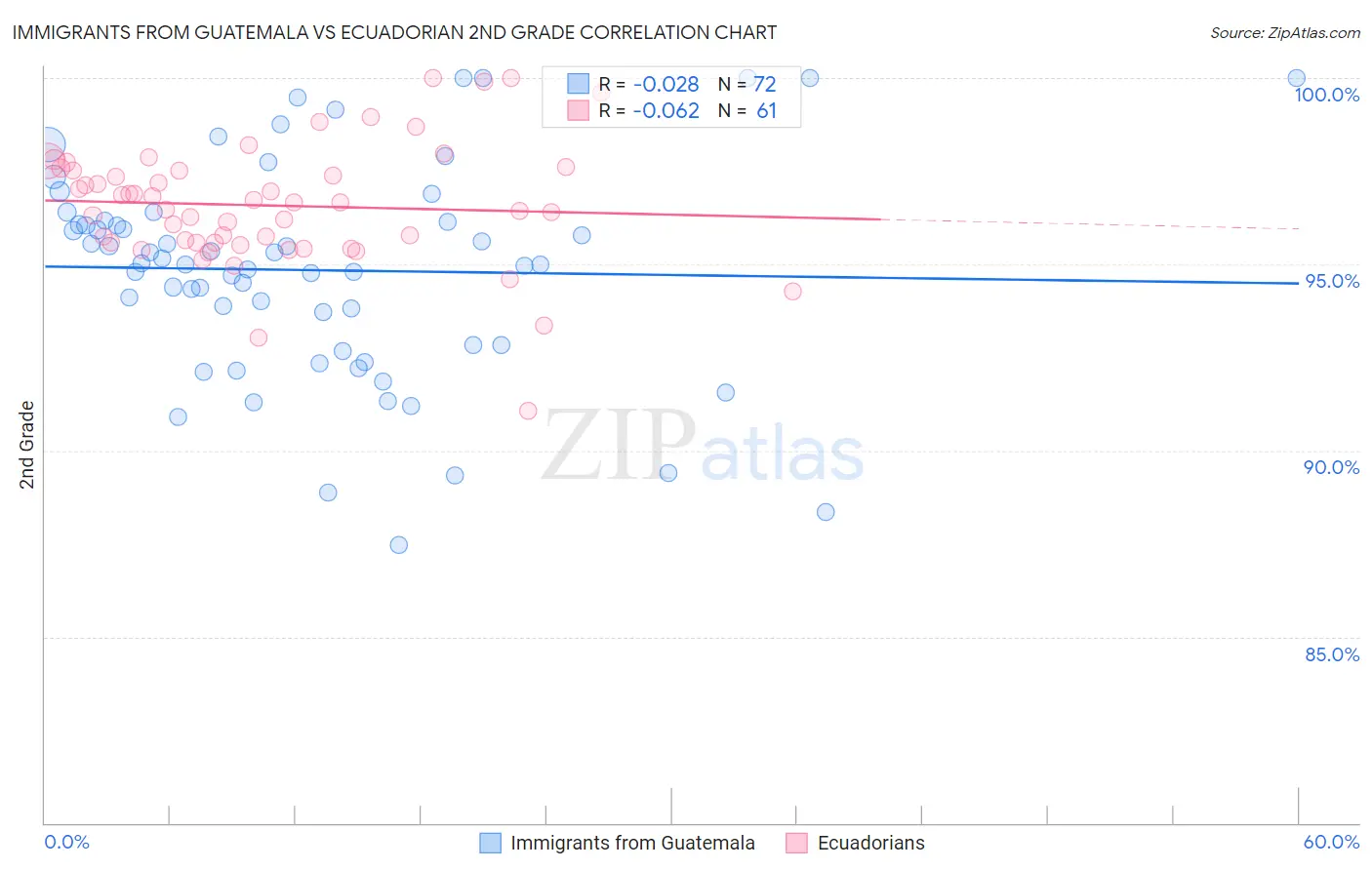 Immigrants from Guatemala vs Ecuadorian 2nd Grade
