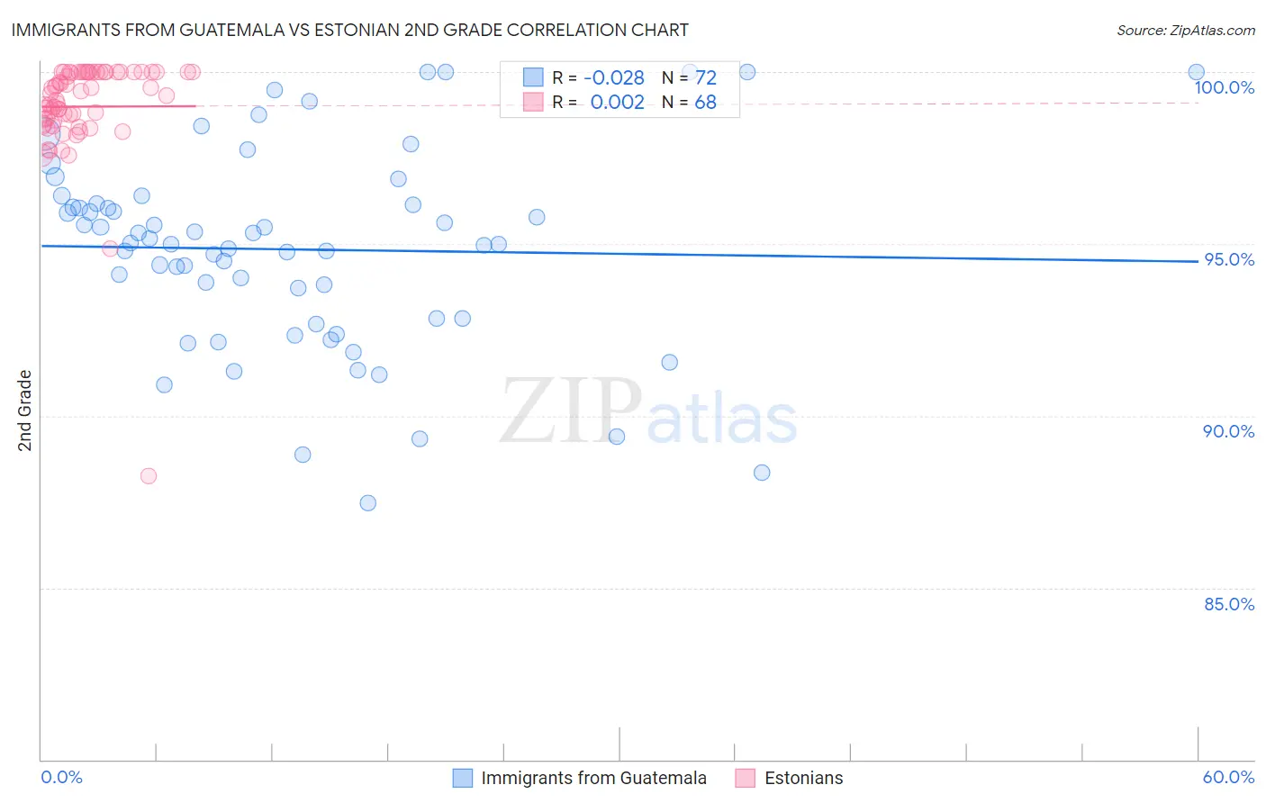 Immigrants from Guatemala vs Estonian 2nd Grade