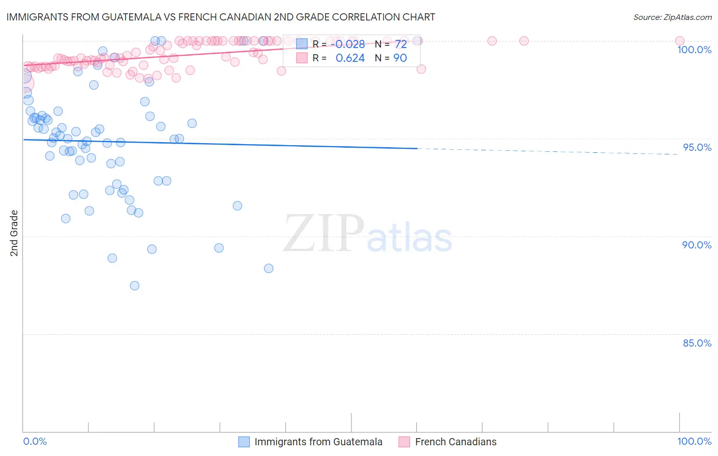 Immigrants from Guatemala vs French Canadian 2nd Grade