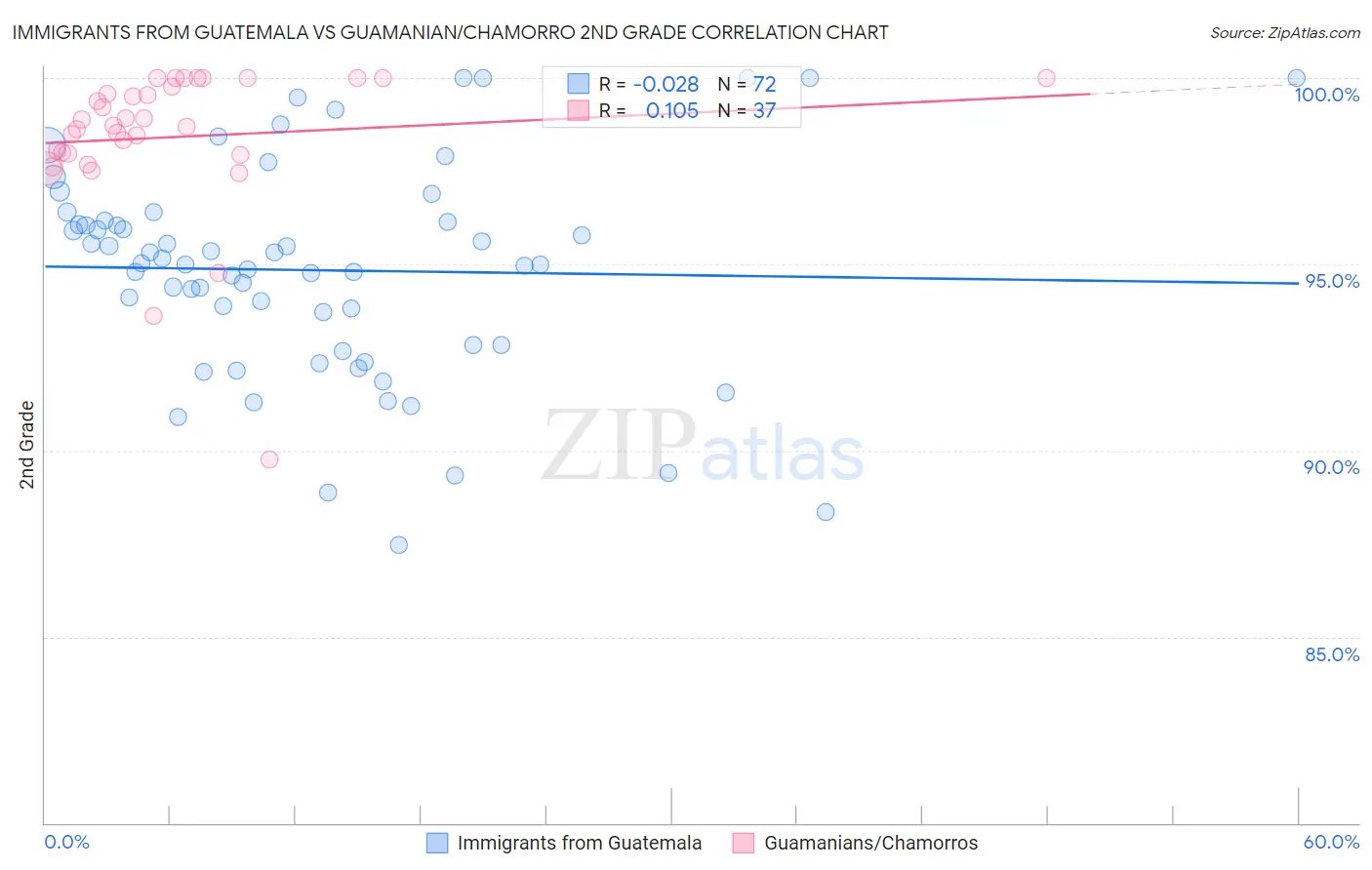 Immigrants from Guatemala vs Guamanian/Chamorro 2nd Grade