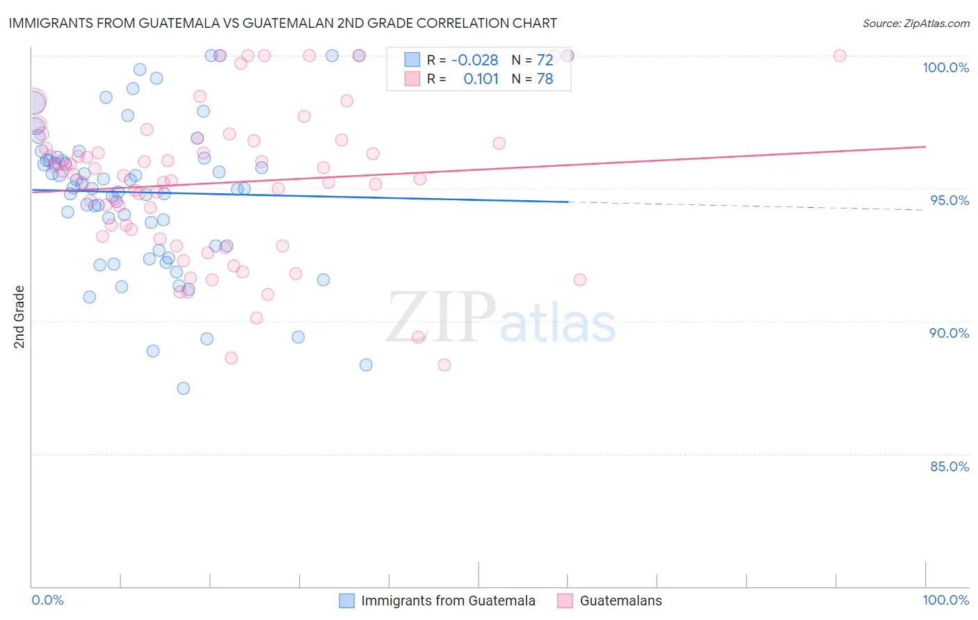 Immigrants from Guatemala vs Guatemalan 2nd Grade