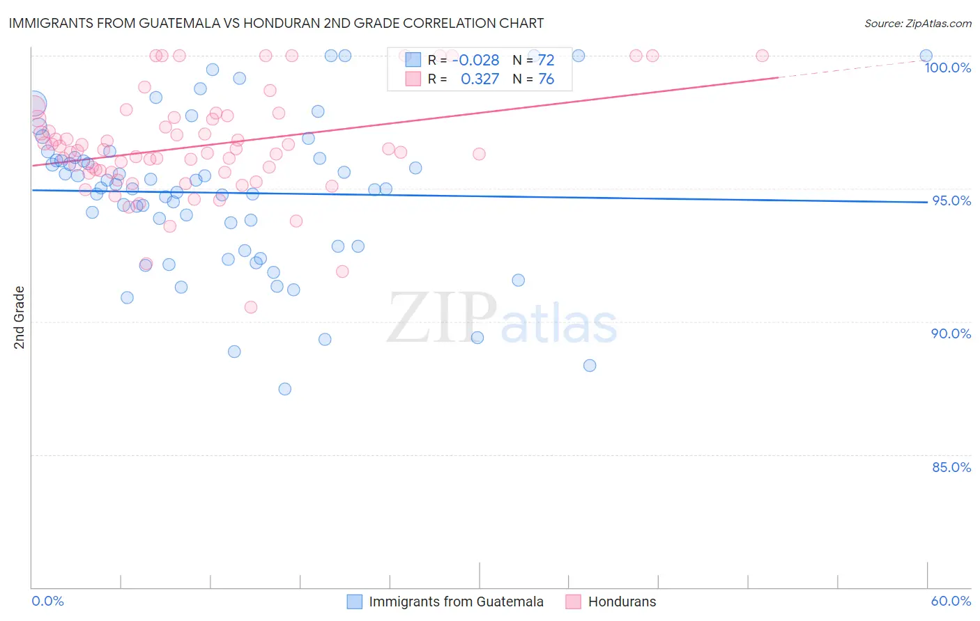 Immigrants from Guatemala vs Honduran 2nd Grade