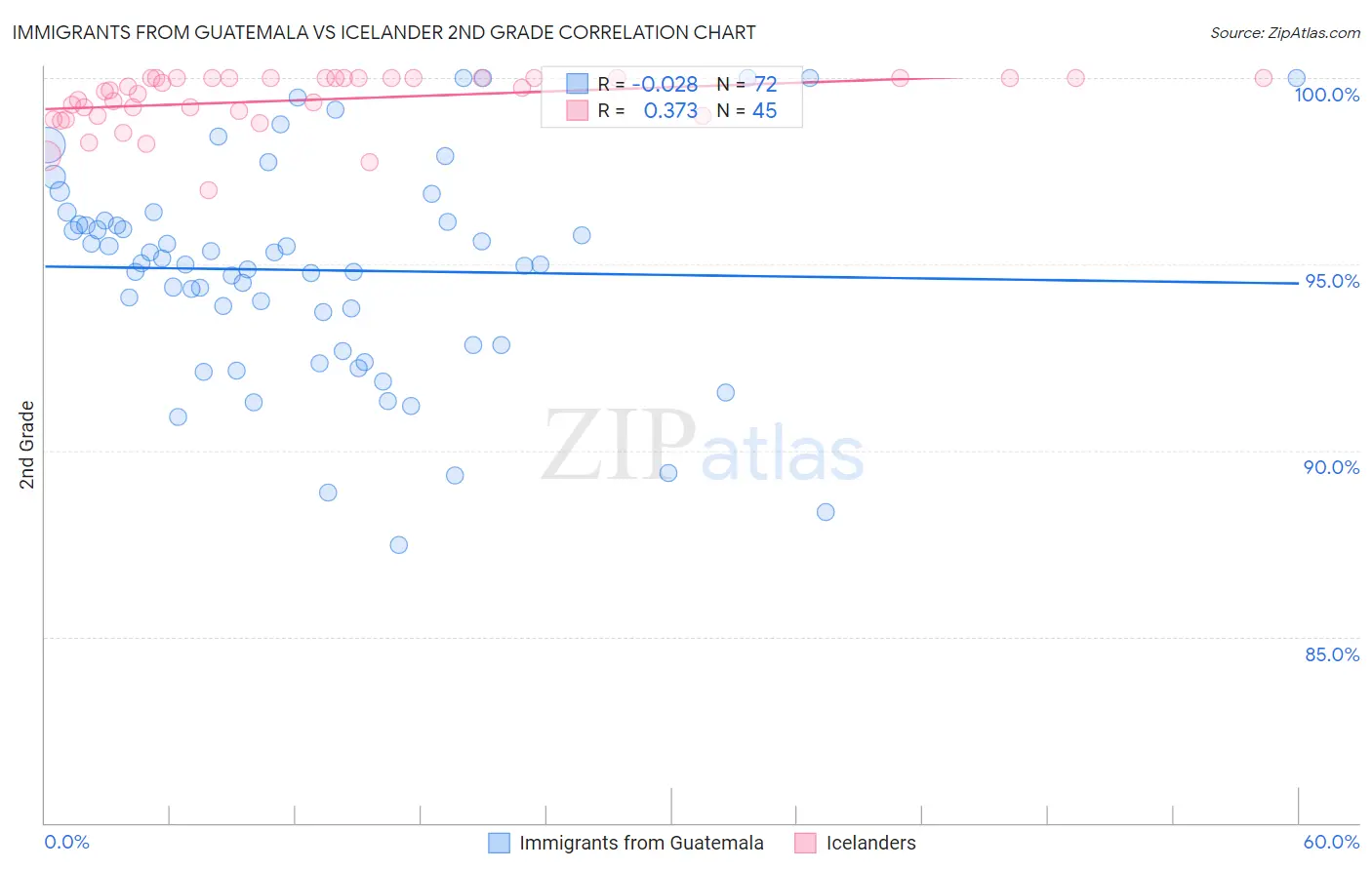 Immigrants from Guatemala vs Icelander 2nd Grade