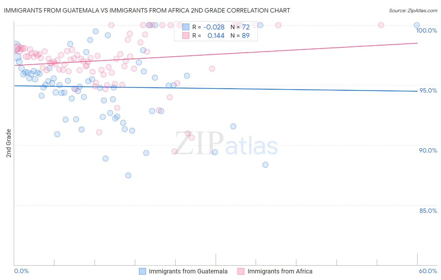 Immigrants from Guatemala vs Immigrants from Africa 2nd Grade