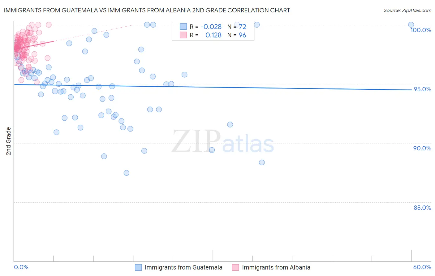 Immigrants from Guatemala vs Immigrants from Albania 2nd Grade