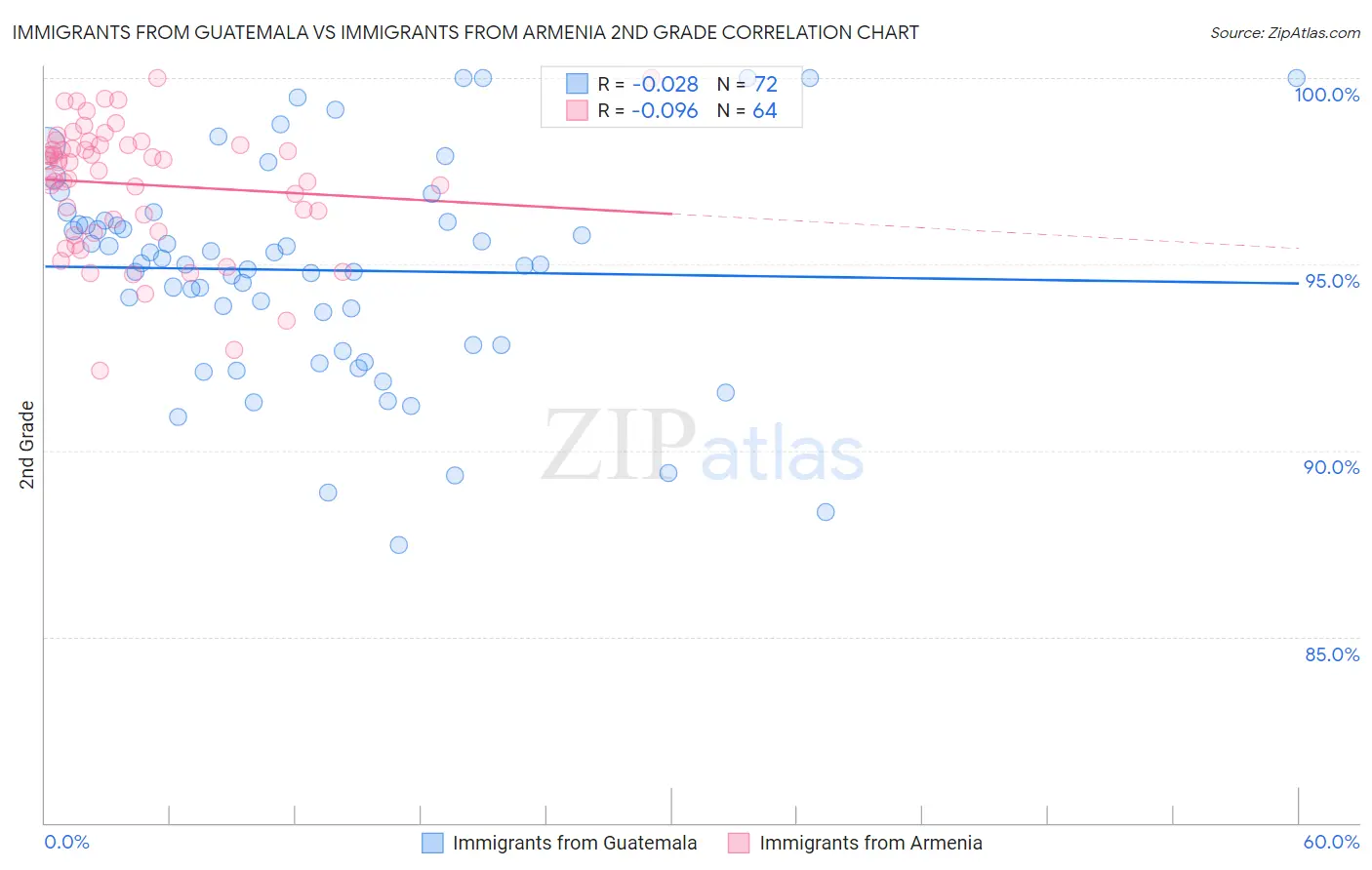 Immigrants from Guatemala vs Immigrants from Armenia 2nd Grade