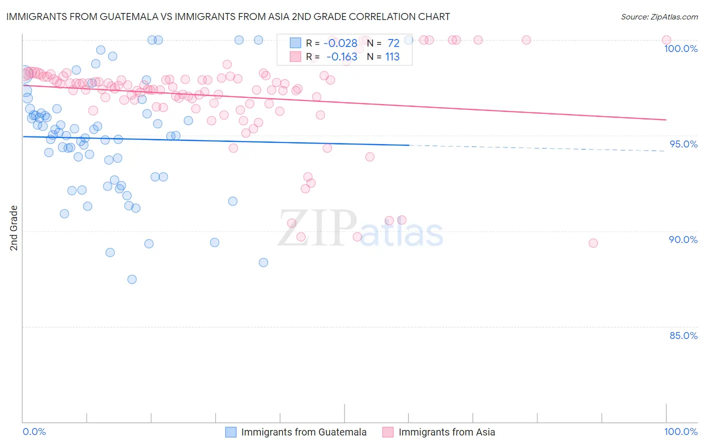 Immigrants from Guatemala vs Immigrants from Asia 2nd Grade