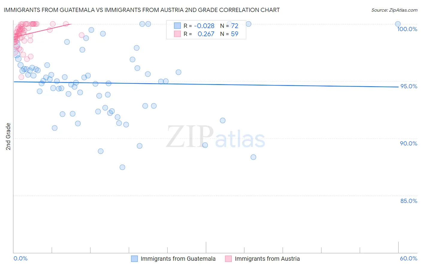 Immigrants from Guatemala vs Immigrants from Austria 2nd Grade