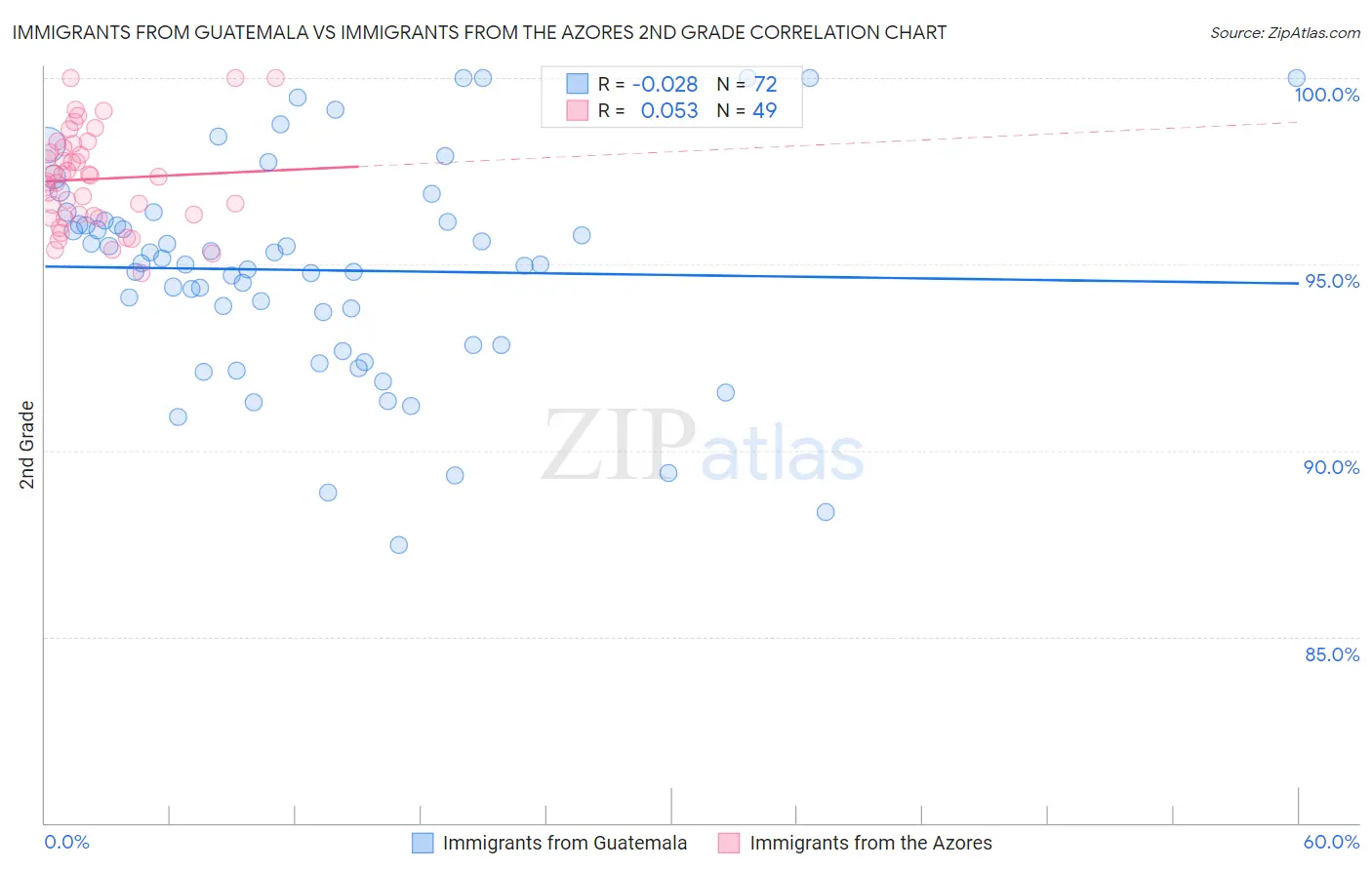 Immigrants from Guatemala vs Immigrants from the Azores 2nd Grade