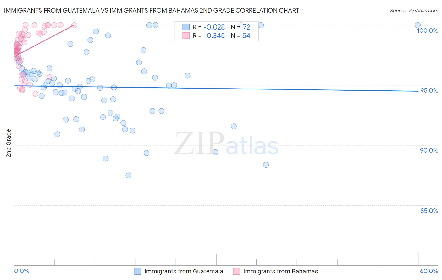 Immigrants from Guatemala vs Immigrants from Bahamas 2nd Grade