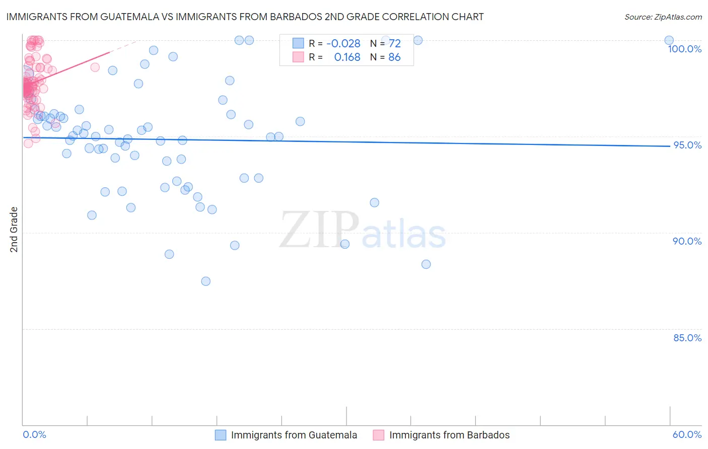 Immigrants from Guatemala vs Immigrants from Barbados 2nd Grade