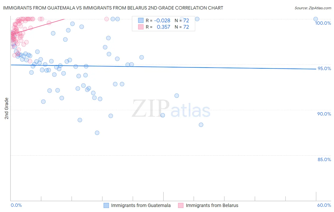 Immigrants from Guatemala vs Immigrants from Belarus 2nd Grade