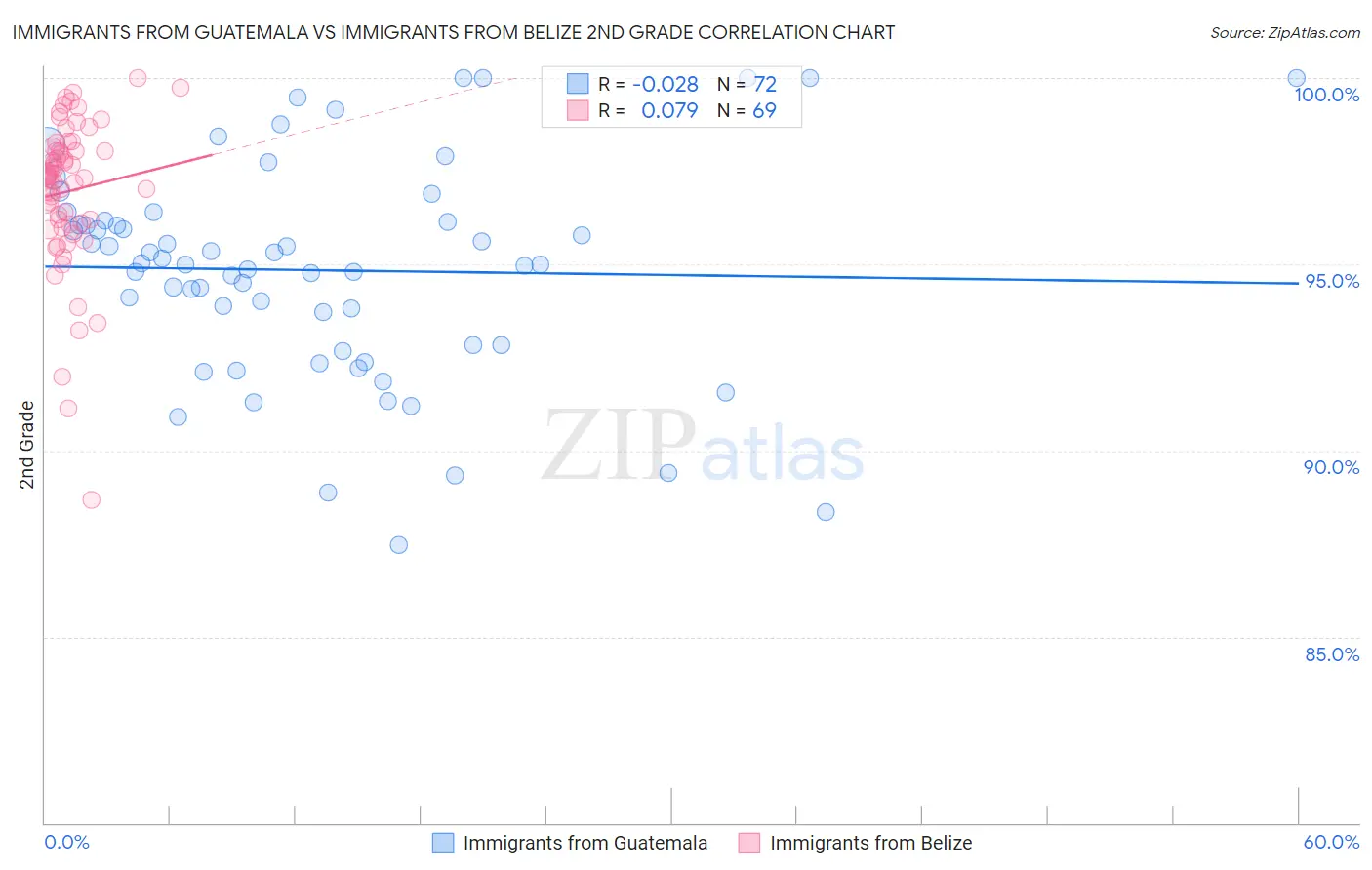 Immigrants from Guatemala vs Immigrants from Belize 2nd Grade