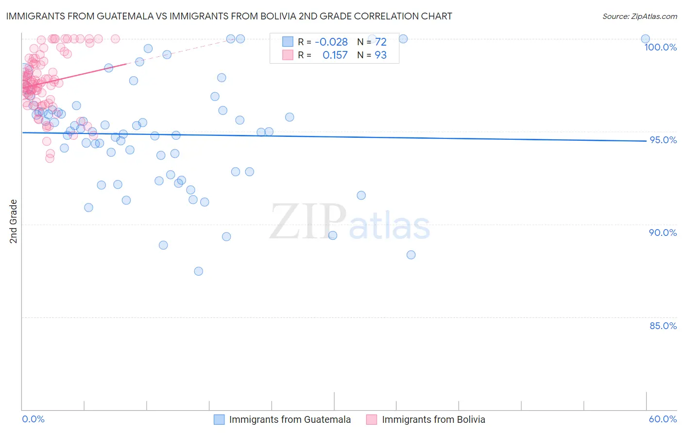 Immigrants from Guatemala vs Immigrants from Bolivia 2nd Grade