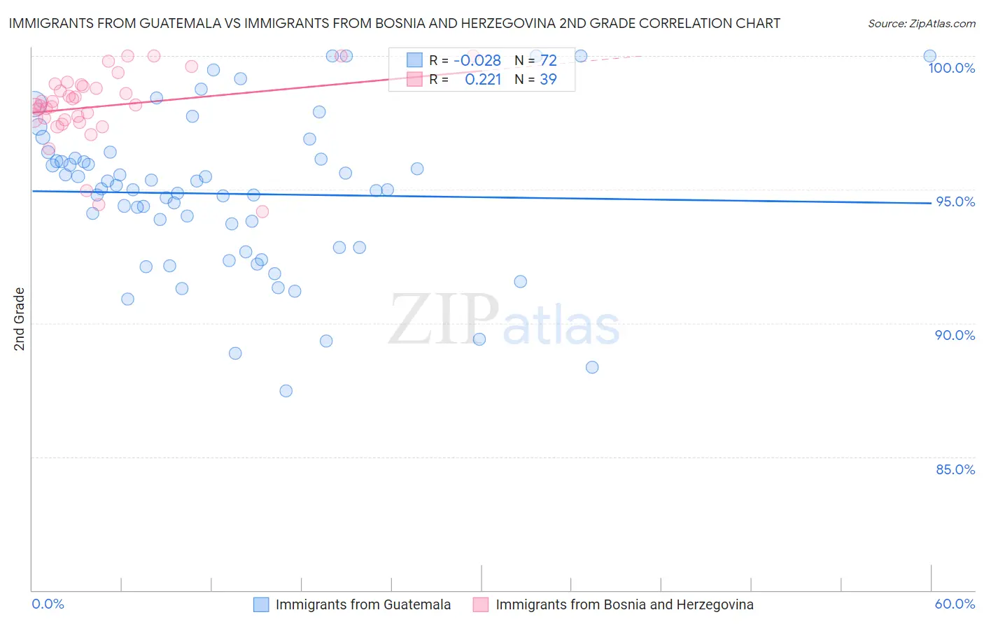 Immigrants from Guatemala vs Immigrants from Bosnia and Herzegovina 2nd Grade