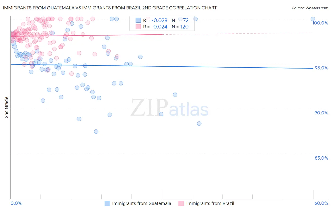 Immigrants from Guatemala vs Immigrants from Brazil 2nd Grade