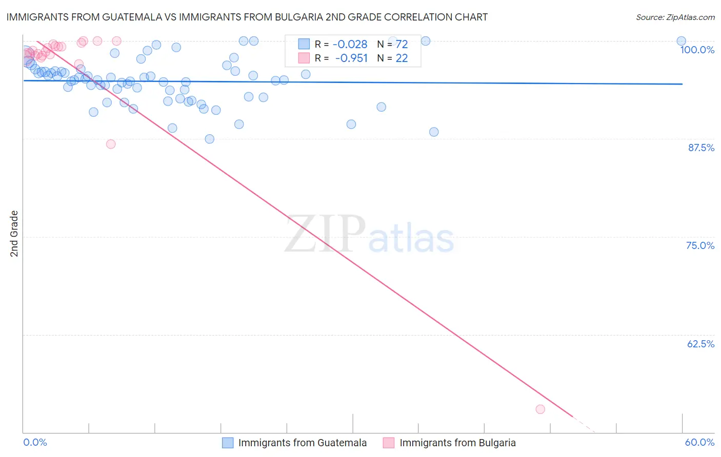 Immigrants from Guatemala vs Immigrants from Bulgaria 2nd Grade