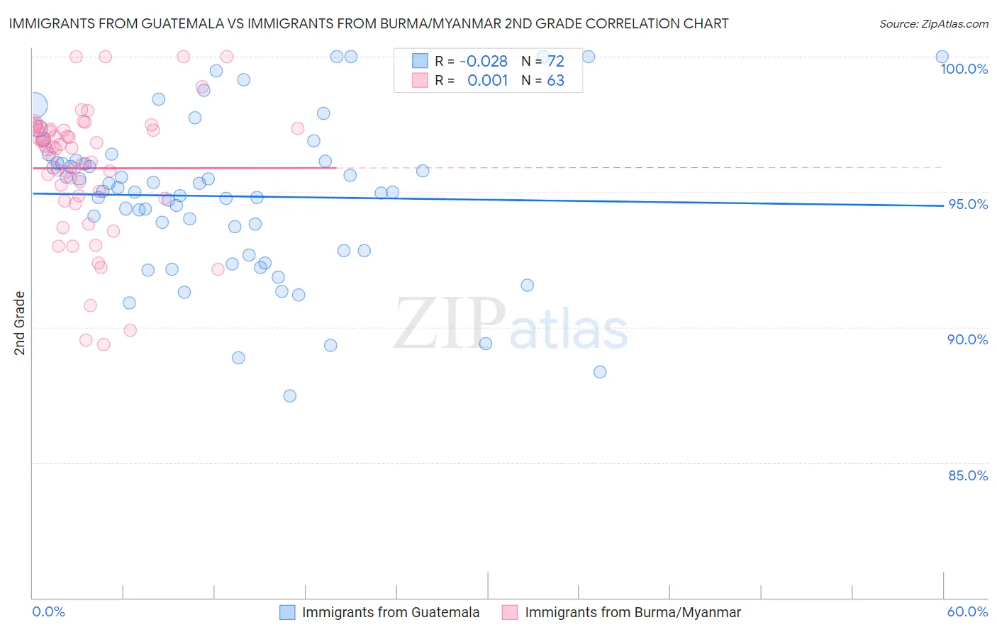 Immigrants from Guatemala vs Immigrants from Burma/Myanmar 2nd Grade