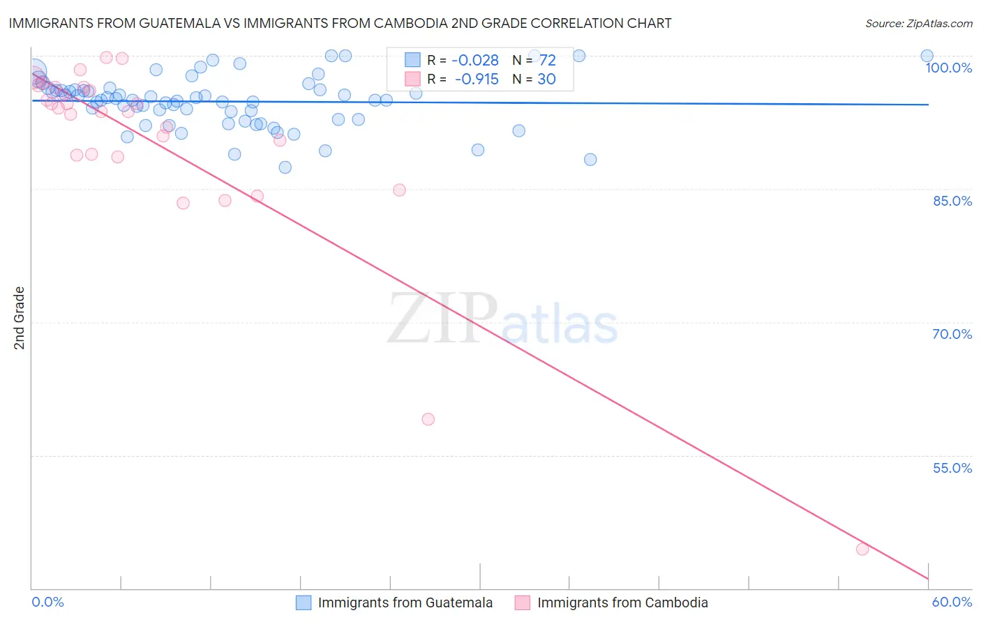 Immigrants from Guatemala vs Immigrants from Cambodia 2nd Grade