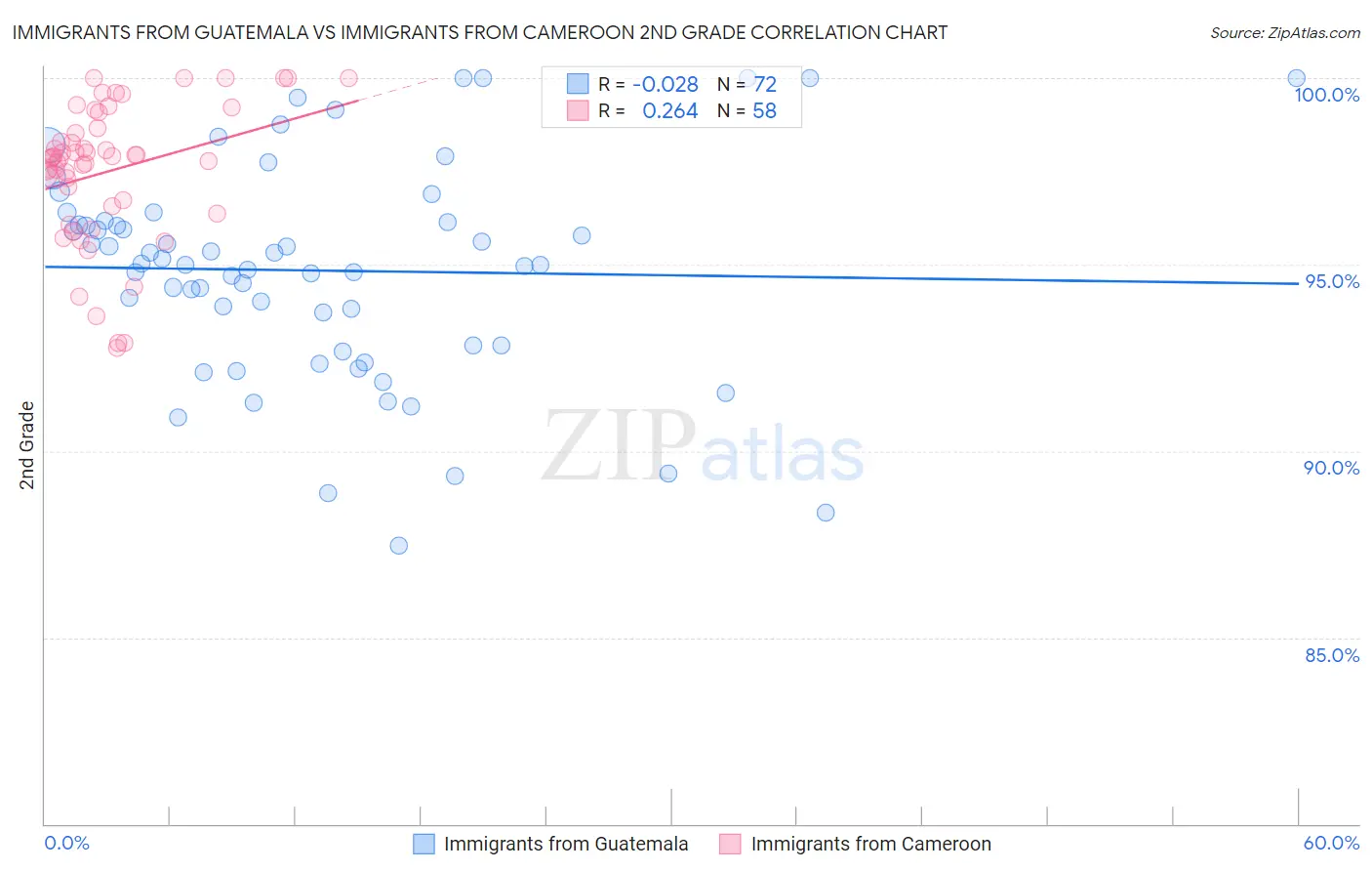 Immigrants from Guatemala vs Immigrants from Cameroon 2nd Grade