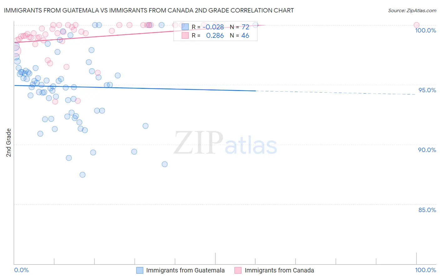 Immigrants from Guatemala vs Immigrants from Canada 2nd Grade