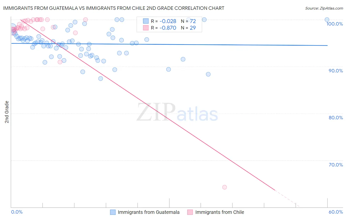 Immigrants from Guatemala vs Immigrants from Chile 2nd Grade