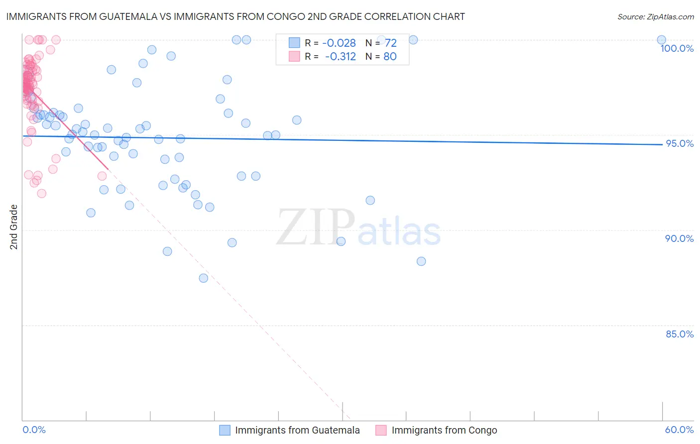Immigrants from Guatemala vs Immigrants from Congo 2nd Grade