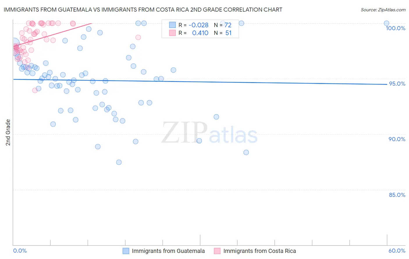 Immigrants from Guatemala vs Immigrants from Costa Rica 2nd Grade