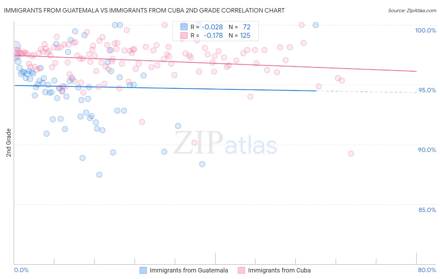 Immigrants from Guatemala vs Immigrants from Cuba 2nd Grade