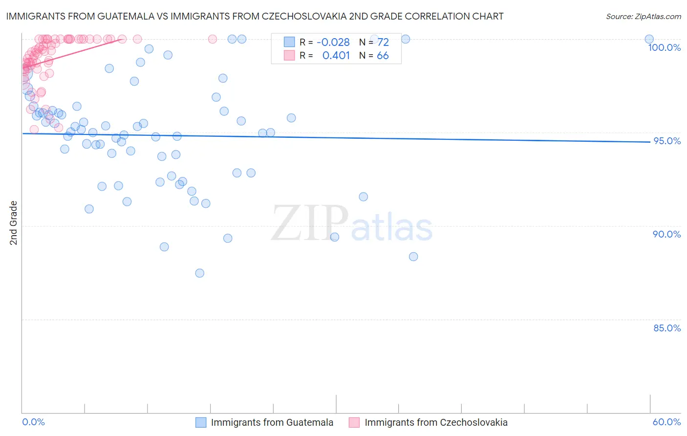 Immigrants from Guatemala vs Immigrants from Czechoslovakia 2nd Grade