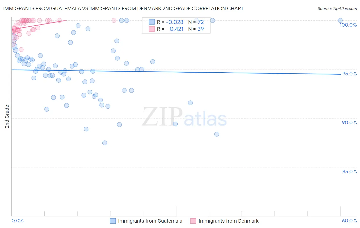 Immigrants from Guatemala vs Immigrants from Denmark 2nd Grade