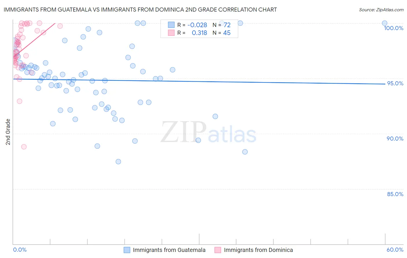 Immigrants from Guatemala vs Immigrants from Dominica 2nd Grade
