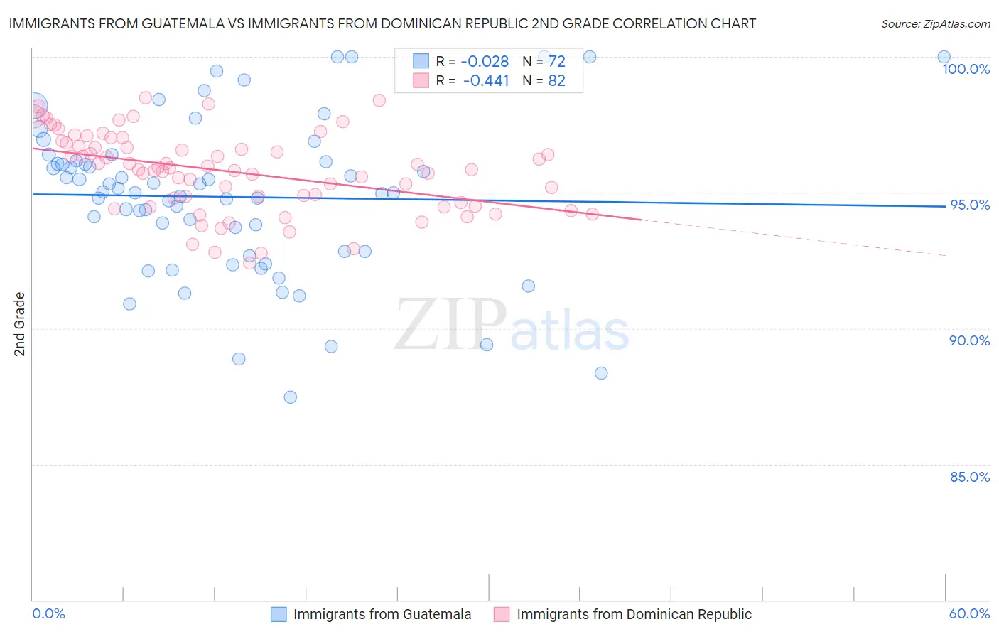 Immigrants from Guatemala vs Immigrants from Dominican Republic 2nd Grade