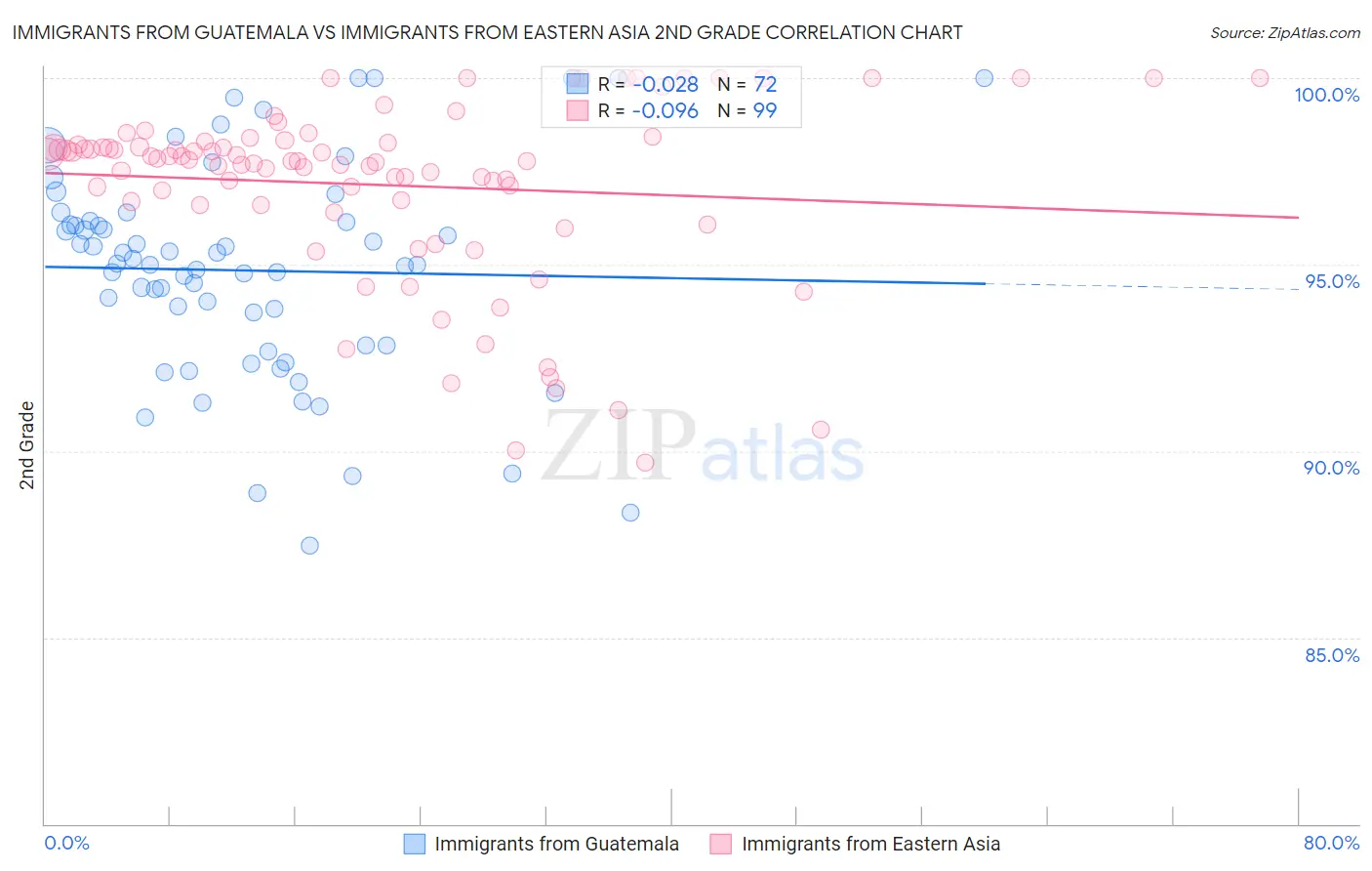 Immigrants from Guatemala vs Immigrants from Eastern Asia 2nd Grade